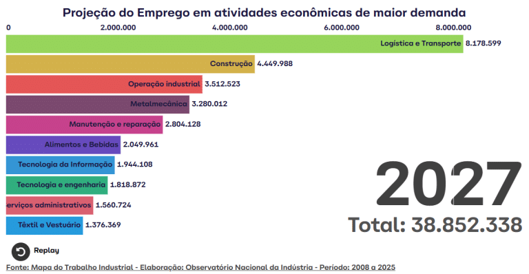 Mapa do Trabalho Industrial 2025–2027