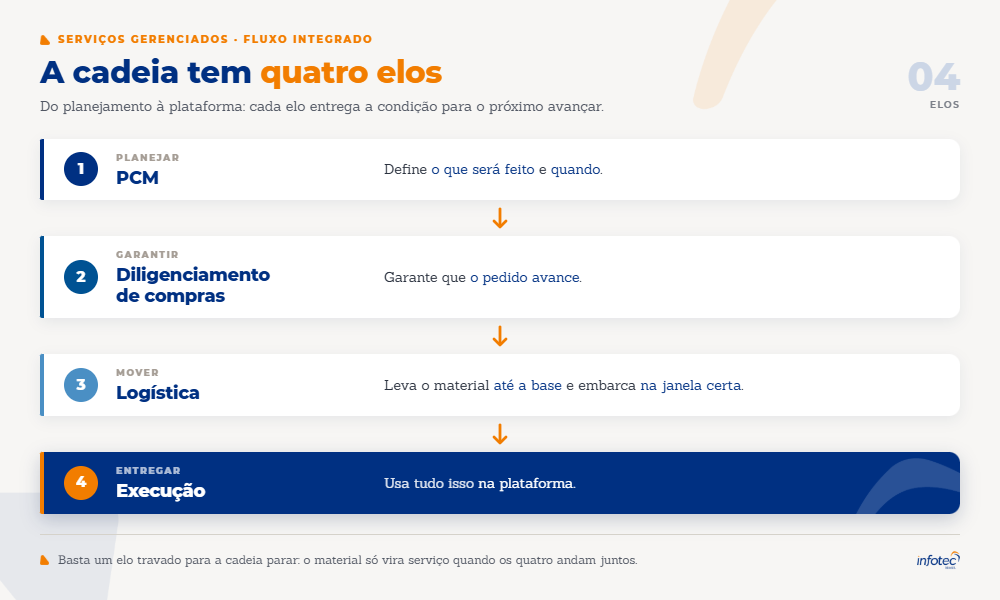 A cadeia logística tem 4 elos