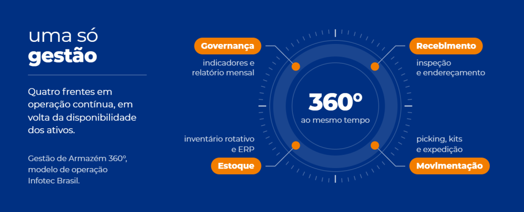 Gestão de Armazém 360