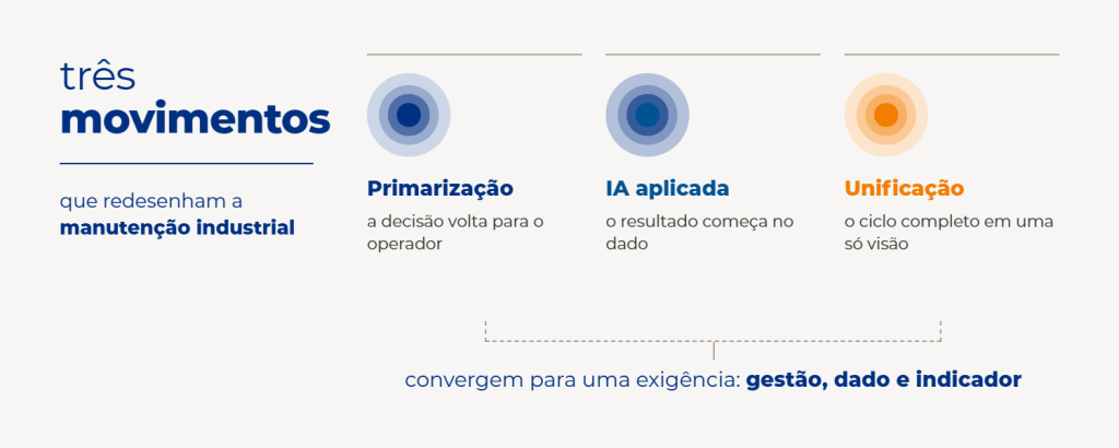 tres movimentos da manutenção industrial