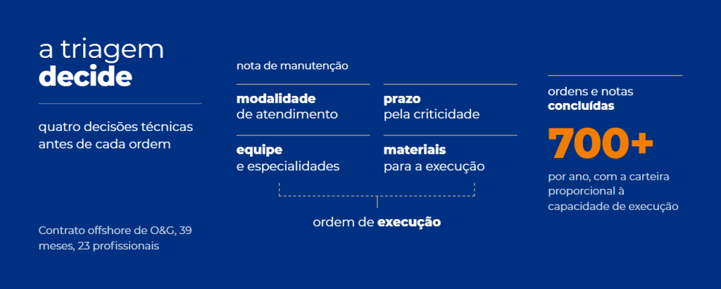 A triagem decide