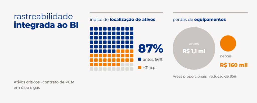 contrato de PCM em ativos críticos de óleo e gás