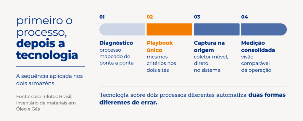 Quatro etapas em sequência: diagnóstico de ponta a ponta, playbook único nos dois sites, captura de dados na origem e medição consolidada.