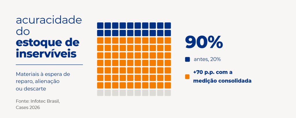 Grade de 100 quadrados: 20 em navy (acuracidade anterior) e 70 em laranja (ganho), somando 90% de acuracidade no estoque de inservíveis.