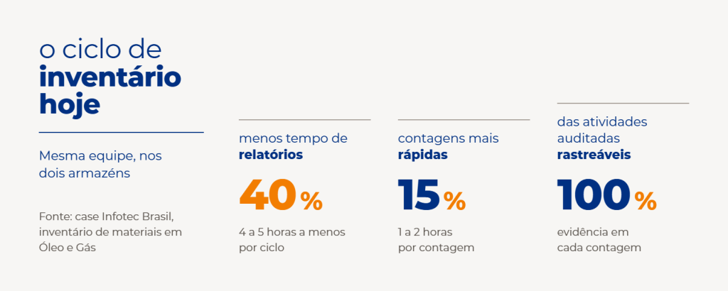 Relatórios 40% mais rápidos, contagens 15% mais rápidas e 100% das atividades auditadas rastreáveis.