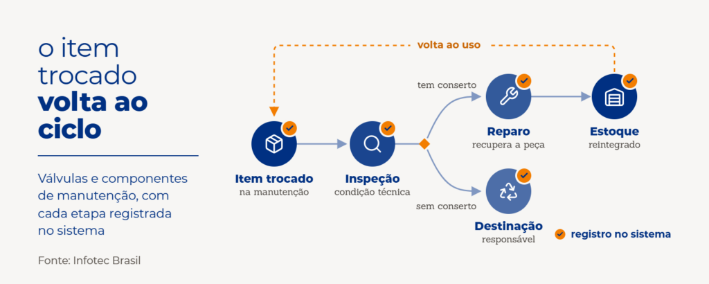 O item trocado na manutenção passa por inspeção. Com conserto, vai para reparo e é reintegrado ao estoque, voltando ao uso; sem conserto, segue para destinação responsável. Cada etapa fica registrada no sistema.