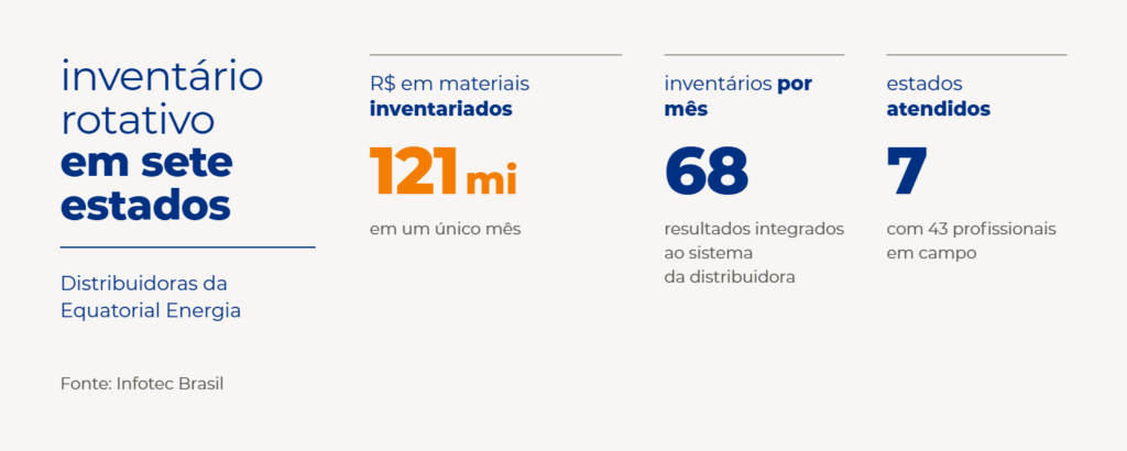 Nas distribuidoras da Equatorial Energia, 43 profissionais realizam 68 inventários rotativos por mês em sete estados; em setembro, R$ 121 milhões em materiais inventariados.
